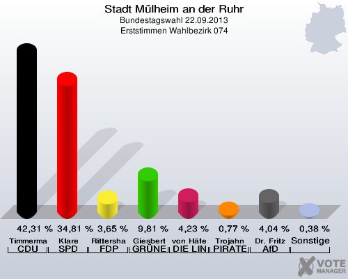 Stadt Mülheim an der Ruhr, Bundestagswahl 22.09.2013, Erststimmen Wahlbezirk 074: Timmermann-Fechter CDU: 42,31 %. Klare SPD: 34,81 %. Rittershaus FDP: 3,65 %. Giesbert GRÜNE: 9,81 %. von Häfen DIE LINKE: 4,23 %. Trojahn PIRATEN: 0,77 %. Dr. Fritz AfD: 4,04 %. Sonstige: 0,38 %. 