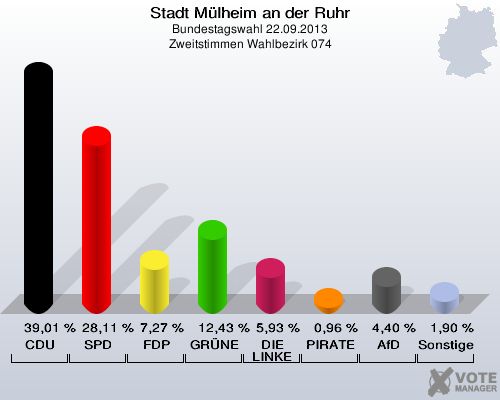 Stadt Mülheim an der Ruhr, Bundestagswahl 22.09.2013, Zweitstimmen Wahlbezirk 074: CDU: 39,01 %. SPD: 28,11 %. FDP: 7,27 %. GRÜNE: 12,43 %. DIE LINKE: 5,93 %. PIRATEN: 0,96 %. AfD: 4,40 %. Sonstige: 1,90 %. 