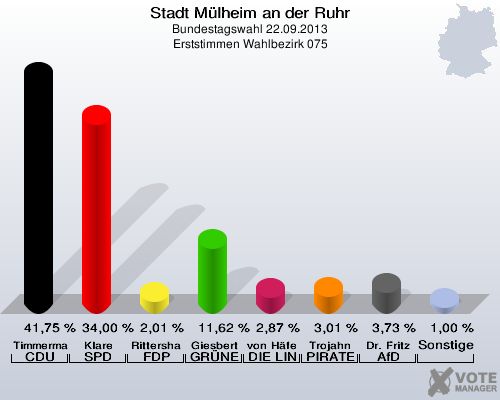 Stadt Mülheim an der Ruhr, Bundestagswahl 22.09.2013, Erststimmen Wahlbezirk 075: Timmermann-Fechter CDU: 41,75 %. Klare SPD: 34,00 %. Rittershaus FDP: 2,01 %. Giesbert GRÜNE: 11,62 %. von Häfen DIE LINKE: 2,87 %. Trojahn PIRATEN: 3,01 %. Dr. Fritz AfD: 3,73 %. Sonstige: 1,00 %. 