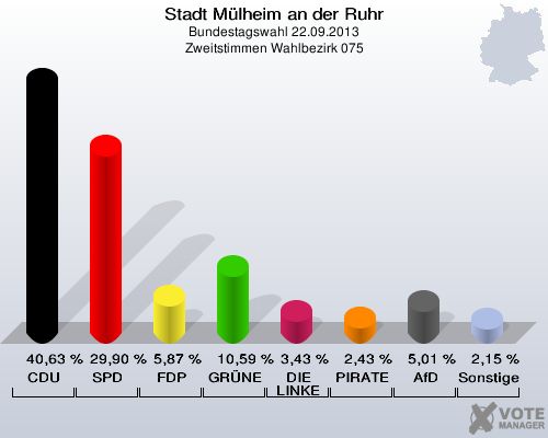 Stadt Mülheim an der Ruhr, Bundestagswahl 22.09.2013, Zweitstimmen Wahlbezirk 075: CDU: 40,63 %. SPD: 29,90 %. FDP: 5,87 %. GRÜNE: 10,59 %. DIE LINKE: 3,43 %. PIRATEN: 2,43 %. AfD: 5,01 %. Sonstige: 2,15 %. 