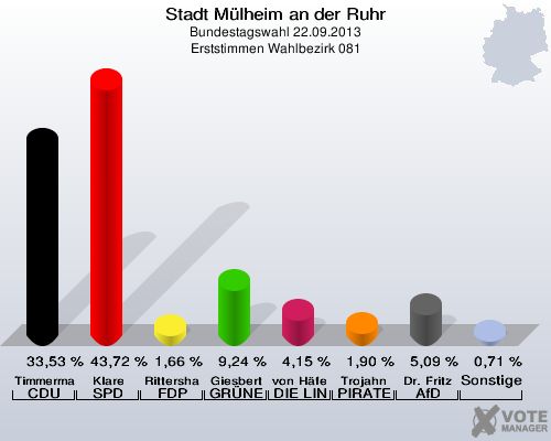Stadt Mülheim an der Ruhr, Bundestagswahl 22.09.2013, Erststimmen Wahlbezirk 081: Timmermann-Fechter CDU: 33,53 %. Klare SPD: 43,72 %. Rittershaus FDP: 1,66 %. Giesbert GRÜNE: 9,24 %. von Häfen DIE LINKE: 4,15 %. Trojahn PIRATEN: 1,90 %. Dr. Fritz AfD: 5,09 %. Sonstige: 0,71 %. 