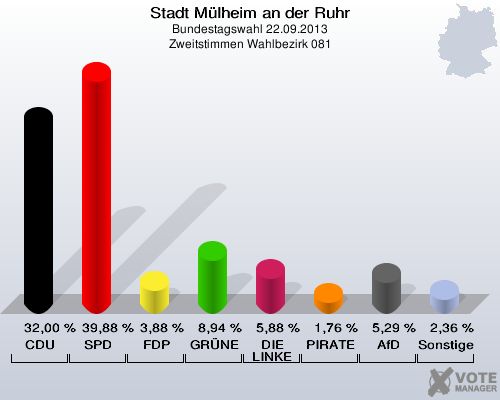 Stadt Mülheim an der Ruhr, Bundestagswahl 22.09.2013, Zweitstimmen Wahlbezirk 081: CDU: 32,00 %. SPD: 39,88 %. FDP: 3,88 %. GRÜNE: 8,94 %. DIE LINKE: 5,88 %. PIRATEN: 1,76 %. AfD: 5,29 %. Sonstige: 2,36 %. 