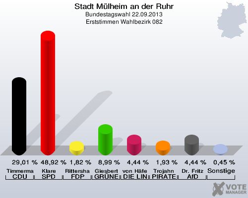 Stadt Mülheim an der Ruhr, Bundestagswahl 22.09.2013, Erststimmen Wahlbezirk 082: Timmermann-Fechter CDU: 29,01 %. Klare SPD: 48,92 %. Rittershaus FDP: 1,82 %. Giesbert GRÜNE: 8,99 %. von Häfen DIE LINKE: 4,44 %. Trojahn PIRATEN: 1,93 %. Dr. Fritz AfD: 4,44 %. Sonstige: 0,45 %. 