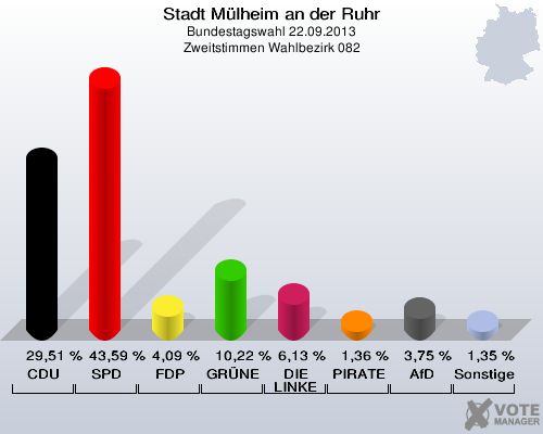 Stadt Mülheim an der Ruhr, Bundestagswahl 22.09.2013, Zweitstimmen Wahlbezirk 082: CDU: 29,51 %. SPD: 43,59 %. FDP: 4,09 %. GRÜNE: 10,22 %. DIE LINKE: 6,13 %. PIRATEN: 1,36 %. AfD: 3,75 %. Sonstige: 1,35 %. 