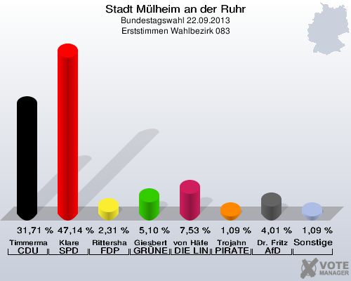 Stadt Mülheim an der Ruhr, Bundestagswahl 22.09.2013, Erststimmen Wahlbezirk 083: Timmermann-Fechter CDU: 31,71 %. Klare SPD: 47,14 %. Rittershaus FDP: 2,31 %. Giesbert GRÜNE: 5,10 %. von Häfen DIE LINKE: 7,53 %. Trojahn PIRATEN: 1,09 %. Dr. Fritz AfD: 4,01 %. Sonstige: 1,09 %. 