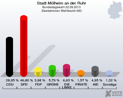 Stadt Mülheim an der Ruhr, Bundestagswahl 22.09.2013, Zweitstimmen Wahlbezirk 083: CDU: 28,95 %. SPD: 46,80 %. FDP: 3,98 %. GRÜNE: 5,79 %. DIE LINKE: 6,63 %. PIRATEN: 1,57 %. AfD: 4,95 %. Sonstige: 1,32 %. 