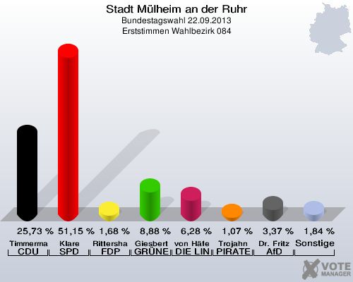 Stadt Mülheim an der Ruhr, Bundestagswahl 22.09.2013, Erststimmen Wahlbezirk 084: Timmermann-Fechter CDU: 25,73 %. Klare SPD: 51,15 %. Rittershaus FDP: 1,68 %. Giesbert GRÜNE: 8,88 %. von Häfen DIE LINKE: 6,28 %. Trojahn PIRATEN: 1,07 %. Dr. Fritz AfD: 3,37 %. Sonstige: 1,84 %. 