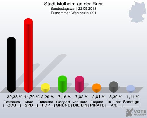 Stadt Mülheim an der Ruhr, Bundestagswahl 22.09.2013, Erststimmen Wahlbezirk 091: Timmermann-Fechter CDU: 32,38 %. Klare SPD: 44,70 %. Rittershaus FDP: 2,29 %. Giesbert GRÜNE: 7,16 %. von Häfen DIE LINKE: 7,02 %. Trojahn PIRATEN: 2,01 %. Dr. Fritz AfD: 3,30 %. Sonstige: 1,14 %. 