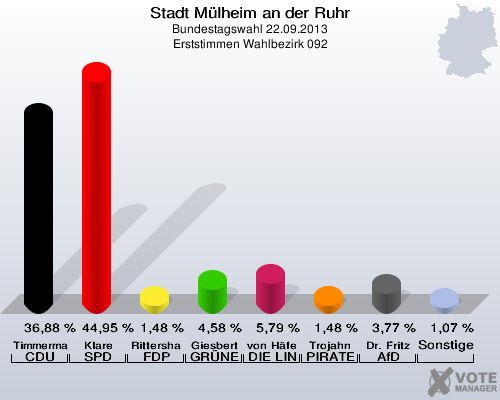 Stadt Mülheim an der Ruhr, Bundestagswahl 22.09.2013, Erststimmen Wahlbezirk 092: Timmermann-Fechter CDU: 36,88 %. Klare SPD: 44,95 %. Rittershaus FDP: 1,48 %. Giesbert GRÜNE: 4,58 %. von Häfen DIE LINKE: 5,79 %. Trojahn PIRATEN: 1,48 %. Dr. Fritz AfD: 3,77 %. Sonstige: 1,07 %. 