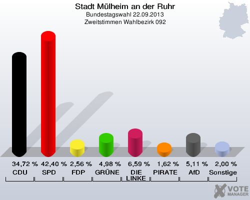 Stadt Mülheim an der Ruhr, Bundestagswahl 22.09.2013, Zweitstimmen Wahlbezirk 092: CDU: 34,72 %. SPD: 42,40 %. FDP: 2,56 %. GRÜNE: 4,98 %. DIE LINKE: 6,59 %. PIRATEN: 1,62 %. AfD: 5,11 %. Sonstige: 2,00 %. 