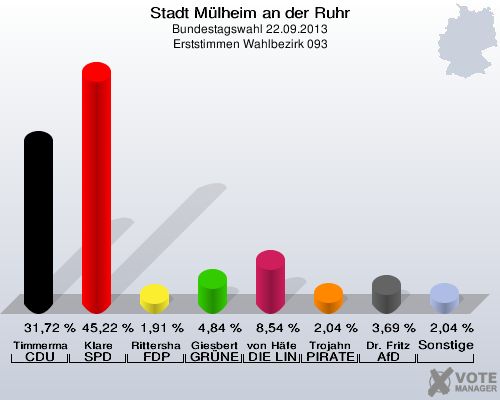 Stadt Mülheim an der Ruhr, Bundestagswahl 22.09.2013, Erststimmen Wahlbezirk 093: Timmermann-Fechter CDU: 31,72 %. Klare SPD: 45,22 %. Rittershaus FDP: 1,91 %. Giesbert GRÜNE: 4,84 %. von Häfen DIE LINKE: 8,54 %. Trojahn PIRATEN: 2,04 %. Dr. Fritz AfD: 3,69 %. Sonstige: 2,04 %. 