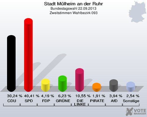 Stadt Mülheim an der Ruhr, Bundestagswahl 22.09.2013, Zweitstimmen Wahlbezirk 093: CDU: 30,24 %. SPD: 40,41 %. FDP: 4,19 %. GRÜNE: 6,23 %. DIE LINKE: 10,55 %. PIRATEN: 1,91 %. AfD: 3,94 %. Sonstige: 2,54 %. 