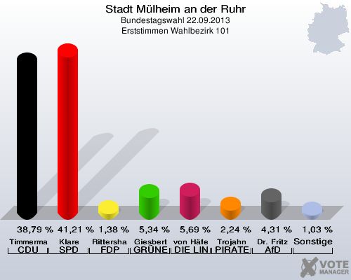 Stadt Mülheim an der Ruhr, Bundestagswahl 22.09.2013, Erststimmen Wahlbezirk 101: Timmermann-Fechter CDU: 38,79 %. Klare SPD: 41,21 %. Rittershaus FDP: 1,38 %. Giesbert GRÜNE: 5,34 %. von Häfen DIE LINKE: 5,69 %. Trojahn PIRATEN: 2,24 %. Dr. Fritz AfD: 4,31 %. Sonstige: 1,03 %. 