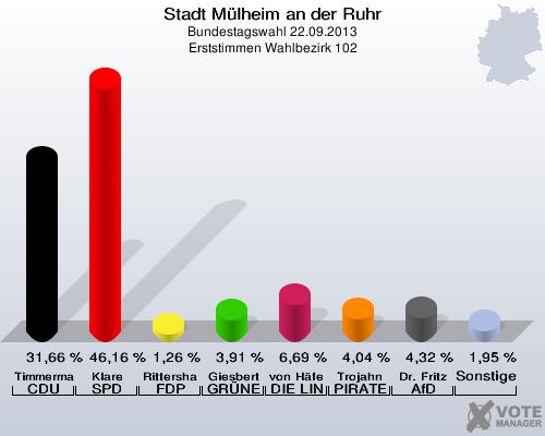 Stadt Mülheim an der Ruhr, Bundestagswahl 22.09.2013, Erststimmen Wahlbezirk 102: Timmermann-Fechter CDU: 31,66 %. Klare SPD: 46,16 %. Rittershaus FDP: 1,26 %. Giesbert GRÜNE: 3,91 %. von Häfen DIE LINKE: 6,69 %. Trojahn PIRATEN: 4,04 %. Dr. Fritz AfD: 4,32 %. Sonstige: 1,95 %. 