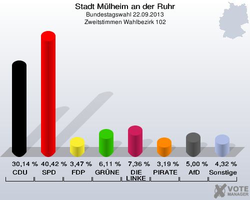 Stadt Mülheim an der Ruhr, Bundestagswahl 22.09.2013, Zweitstimmen Wahlbezirk 102: CDU: 30,14 %. SPD: 40,42 %. FDP: 3,47 %. GRÜNE: 6,11 %. DIE LINKE: 7,36 %. PIRATEN: 3,19 %. AfD: 5,00 %. Sonstige: 4,32 %. 