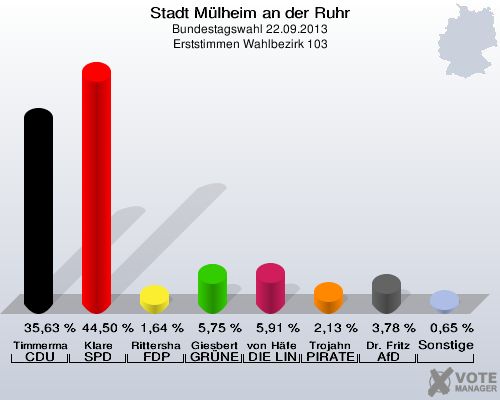 Stadt Mülheim an der Ruhr, Bundestagswahl 22.09.2013, Erststimmen Wahlbezirk 103: Timmermann-Fechter CDU: 35,63 %. Klare SPD: 44,50 %. Rittershaus FDP: 1,64 %. Giesbert GRÜNE: 5,75 %. von Häfen DIE LINKE: 5,91 %. Trojahn PIRATEN: 2,13 %. Dr. Fritz AfD: 3,78 %. Sonstige: 0,65 %. 