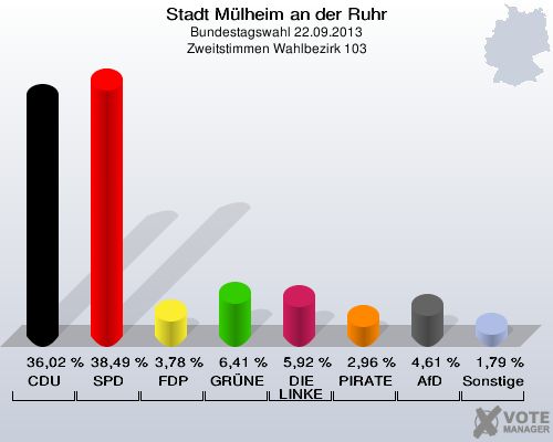 Stadt Mülheim an der Ruhr, Bundestagswahl 22.09.2013, Zweitstimmen Wahlbezirk 103: CDU: 36,02 %. SPD: 38,49 %. FDP: 3,78 %. GRÜNE: 6,41 %. DIE LINKE: 5,92 %. PIRATEN: 2,96 %. AfD: 4,61 %. Sonstige: 1,79 %. 