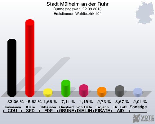 Stadt Mülheim an der Ruhr, Bundestagswahl 22.09.2013, Erststimmen Wahlbezirk 104: Timmermann-Fechter CDU: 33,06 %. Klare SPD: 45,62 %. Rittershaus FDP: 1,66 %. Giesbert GRÜNE: 7,11 %. von Häfen DIE LINKE: 4,15 %. Trojahn PIRATEN: 2,73 %. Dr. Fritz AfD: 3,67 %. Sonstige: 2,01 %. 