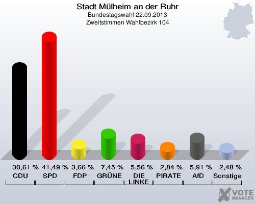 Stadt Mülheim an der Ruhr, Bundestagswahl 22.09.2013, Zweitstimmen Wahlbezirk 104: CDU: 30,61 %. SPD: 41,49 %. FDP: 3,66 %. GRÜNE: 7,45 %. DIE LINKE: 5,56 %. PIRATEN: 2,84 %. AfD: 5,91 %. Sonstige: 2,48 %. 