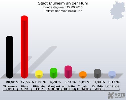 Stadt Mülheim an der Ruhr, Bundestagswahl 22.09.2013, Erststimmen Wahlbezirk 111: Timmermann-Fechter CDU: 30,92 %. Klare SPD: 47,56 %. Rittershaus FDP: 2,53 %. Giesbert GRÜNE: 4,70 %. von Häfen DIE LINKE: 6,51 %. Trojahn PIRATEN: 1,81 %. Dr. Fritz AfD: 3,80 %. Sonstige: 2,17 %. 