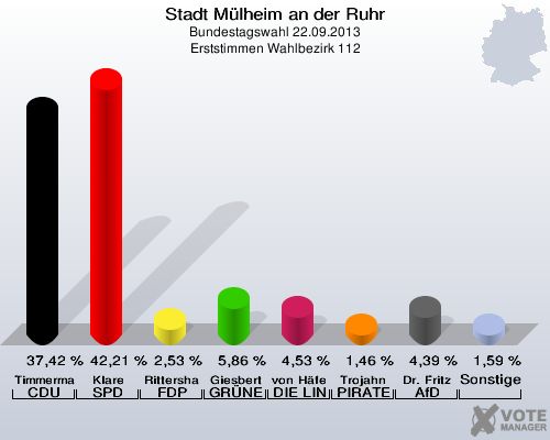 Stadt Mülheim an der Ruhr, Bundestagswahl 22.09.2013, Erststimmen Wahlbezirk 112: Timmermann-Fechter CDU: 37,42 %. Klare SPD: 42,21 %. Rittershaus FDP: 2,53 %. Giesbert GRÜNE: 5,86 %. von Häfen DIE LINKE: 4,53 %. Trojahn PIRATEN: 1,46 %. Dr. Fritz AfD: 4,39 %. Sonstige: 1,59 %. 