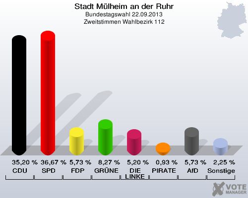 Stadt Mülheim an der Ruhr, Bundestagswahl 22.09.2013, Zweitstimmen Wahlbezirk 112: CDU: 35,20 %. SPD: 36,67 %. FDP: 5,73 %. GRÜNE: 8,27 %. DIE LINKE: 5,20 %. PIRATEN: 0,93 %. AfD: 5,73 %. Sonstige: 2,25 %. 