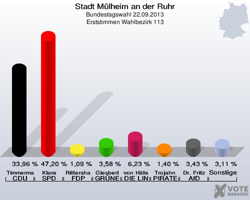 Stadt Mülheim an der Ruhr, Bundestagswahl 22.09.2013, Erststimmen Wahlbezirk 113: Timmermann-Fechter CDU: 33,96 %. Klare SPD: 47,20 %. Rittershaus FDP: 1,09 %. Giesbert GRÜNE: 3,58 %. von Häfen DIE LINKE: 6,23 %. Trojahn PIRATEN: 1,40 %. Dr. Fritz AfD: 3,43 %. Sonstige: 3,11 %. 