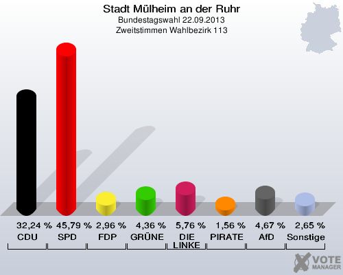 Stadt Mülheim an der Ruhr, Bundestagswahl 22.09.2013, Zweitstimmen Wahlbezirk 113: CDU: 32,24 %. SPD: 45,79 %. FDP: 2,96 %. GRÜNE: 4,36 %. DIE LINKE: 5,76 %. PIRATEN: 1,56 %. AfD: 4,67 %. Sonstige: 2,65 %. 