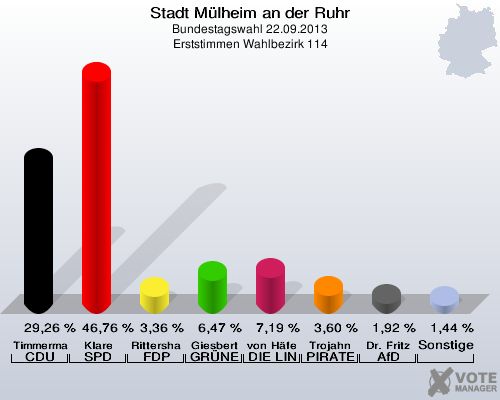 Stadt Mülheim an der Ruhr, Bundestagswahl 22.09.2013, Erststimmen Wahlbezirk 114: Timmermann-Fechter CDU: 29,26 %. Klare SPD: 46,76 %. Rittershaus FDP: 3,36 %. Giesbert GRÜNE: 6,47 %. von Häfen DIE LINKE: 7,19 %. Trojahn PIRATEN: 3,60 %. Dr. Fritz AfD: 1,92 %. Sonstige: 1,44 %. 