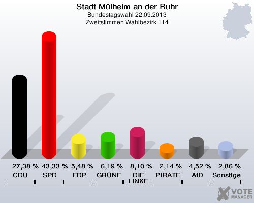 Stadt Mülheim an der Ruhr, Bundestagswahl 22.09.2013, Zweitstimmen Wahlbezirk 114: CDU: 27,38 %. SPD: 43,33 %. FDP: 5,48 %. GRÜNE: 6,19 %. DIE LINKE: 8,10 %. PIRATEN: 2,14 %. AfD: 4,52 %. Sonstige: 2,86 %. 