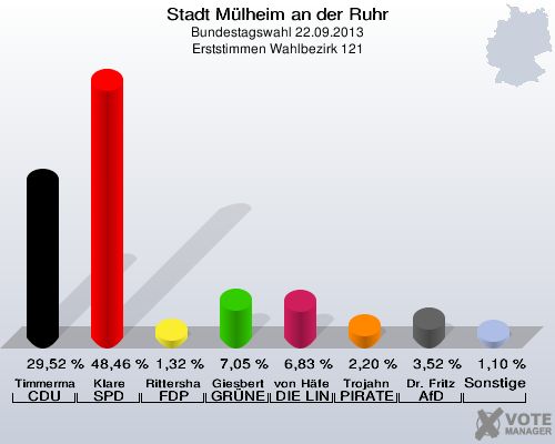 Stadt Mülheim an der Ruhr, Bundestagswahl 22.09.2013, Erststimmen Wahlbezirk 121: Timmermann-Fechter CDU: 29,52 %. Klare SPD: 48,46 %. Rittershaus FDP: 1,32 %. Giesbert GRÜNE: 7,05 %. von Häfen DIE LINKE: 6,83 %. Trojahn PIRATEN: 2,20 %. Dr. Fritz AfD: 3,52 %. Sonstige: 1,10 %. 