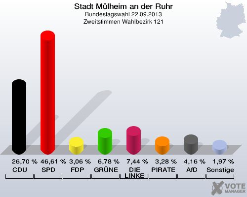 Stadt Mülheim an der Ruhr, Bundestagswahl 22.09.2013, Zweitstimmen Wahlbezirk 121: CDU: 26,70 %. SPD: 46,61 %. FDP: 3,06 %. GRÜNE: 6,78 %. DIE LINKE: 7,44 %. PIRATEN: 3,28 %. AfD: 4,16 %. Sonstige: 1,97 %. 