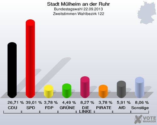 Stadt Mülheim an der Ruhr, Bundestagswahl 22.09.2013, Zweitstimmen Wahlbezirk 122: CDU: 26,71 %. SPD: 39,01 %. FDP: 3,78 %. GRÜNE: 4,49 %. DIE LINKE: 8,27 %. PIRATEN: 3,78 %. AfD: 5,91 %. Sonstige: 8,06 %. 