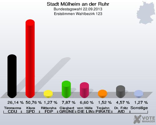 Stadt Mülheim an der Ruhr, Bundestagswahl 22.09.2013, Erststimmen Wahlbezirk 123: Timmermann-Fechter CDU: 26,14 %. Klare SPD: 50,76 %. Rittershaus FDP: 1,27 %. Giesbert GRÜNE: 7,87 %. von Häfen DIE LINKE: 6,60 %. Trojahn PIRATEN: 1,52 %. Dr. Fritz AfD: 4,57 %. Sonstige: 1,27 %. 