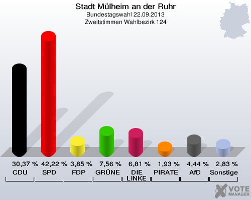 Stadt Mülheim an der Ruhr, Bundestagswahl 22.09.2013, Zweitstimmen Wahlbezirk 124: CDU: 30,37 %. SPD: 42,22 %. FDP: 3,85 %. GRÜNE: 7,56 %. DIE LINKE: 6,81 %. PIRATEN: 1,93 %. AfD: 4,44 %. Sonstige: 2,83 %. 