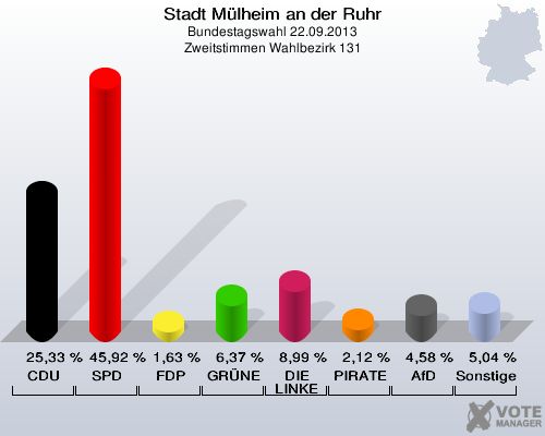 Stadt Mülheim an der Ruhr, Bundestagswahl 22.09.2013, Zweitstimmen Wahlbezirk 131: CDU: 25,33 %. SPD: 45,92 %. FDP: 1,63 %. GRÜNE: 6,37 %. DIE LINKE: 8,99 %. PIRATEN: 2,12 %. AfD: 4,58 %. Sonstige: 5,04 %. 