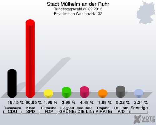 Stadt Mülheim an der Ruhr, Bundestagswahl 22.09.2013, Erststimmen Wahlbezirk 132: Timmermann-Fechter CDU: 19,15 %. Klare SPD: 60,95 %. Rittershaus FDP: 1,99 %. Giesbert GRÜNE: 3,98 %. von Häfen DIE LINKE: 4,48 %. Trojahn PIRATEN: 1,99 %. Dr. Fritz AfD: 5,22 %. Sonstige: 2,24 %. 