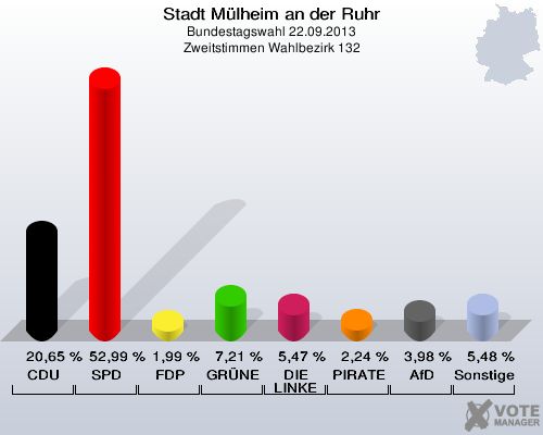 Stadt Mülheim an der Ruhr, Bundestagswahl 22.09.2013, Zweitstimmen Wahlbezirk 132: CDU: 20,65 %. SPD: 52,99 %. FDP: 1,99 %. GRÜNE: 7,21 %. DIE LINKE: 5,47 %. PIRATEN: 2,24 %. AfD: 3,98 %. Sonstige: 5,48 %. 