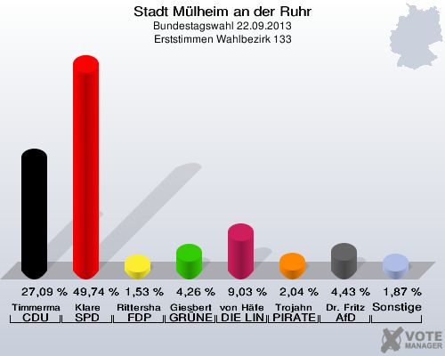 Stadt Mülheim an der Ruhr, Bundestagswahl 22.09.2013, Erststimmen Wahlbezirk 133: Timmermann-Fechter CDU: 27,09 %. Klare SPD: 49,74 %. Rittershaus FDP: 1,53 %. Giesbert GRÜNE: 4,26 %. von Häfen DIE LINKE: 9,03 %. Trojahn PIRATEN: 2,04 %. Dr. Fritz AfD: 4,43 %. Sonstige: 1,87 %. 