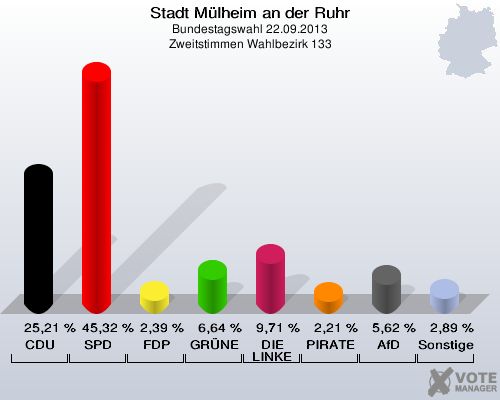 Stadt Mülheim an der Ruhr, Bundestagswahl 22.09.2013, Zweitstimmen Wahlbezirk 133: CDU: 25,21 %. SPD: 45,32 %. FDP: 2,39 %. GRÜNE: 6,64 %. DIE LINKE: 9,71 %. PIRATEN: 2,21 %. AfD: 5,62 %. Sonstige: 2,89 %. 
