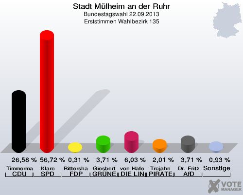 Stadt Mülheim an der Ruhr, Bundestagswahl 22.09.2013, Erststimmen Wahlbezirk 135: Timmermann-Fechter CDU: 26,58 %. Klare SPD: 56,72 %. Rittershaus FDP: 0,31 %. Giesbert GRÜNE: 3,71 %. von Häfen DIE LINKE: 6,03 %. Trojahn PIRATEN: 2,01 %. Dr. Fritz AfD: 3,71 %. Sonstige: 0,93 %. 