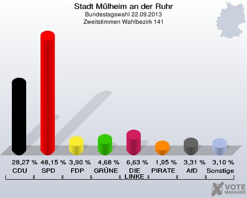 Stadt Mülheim an der Ruhr, Bundestagswahl 22.09.2013, Zweitstimmen Wahlbezirk 141: CDU: 28,27 %. SPD: 48,15 %. FDP: 3,90 %. GRÜNE: 4,68 %. DIE LINKE: 6,63 %. PIRATEN: 1,95 %. AfD: 3,31 %. Sonstige: 3,10 %. 
