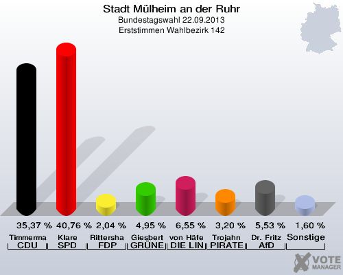 Stadt Mülheim an der Ruhr, Bundestagswahl 22.09.2013, Erststimmen Wahlbezirk 142: Timmermann-Fechter CDU: 35,37 %. Klare SPD: 40,76 %. Rittershaus FDP: 2,04 %. Giesbert GRÜNE: 4,95 %. von Häfen DIE LINKE: 6,55 %. Trojahn PIRATEN: 3,20 %. Dr. Fritz AfD: 5,53 %. Sonstige: 1,60 %. 