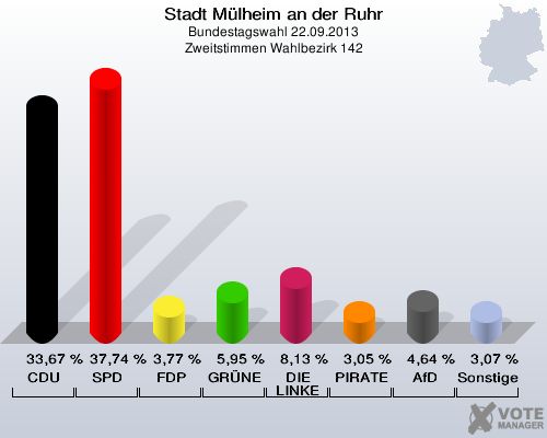 Stadt Mülheim an der Ruhr, Bundestagswahl 22.09.2013, Zweitstimmen Wahlbezirk 142: CDU: 33,67 %. SPD: 37,74 %. FDP: 3,77 %. GRÜNE: 5,95 %. DIE LINKE: 8,13 %. PIRATEN: 3,05 %. AfD: 4,64 %. Sonstige: 3,07 %. 