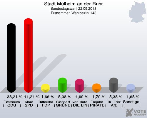 Stadt Mülheim an der Ruhr, Bundestagswahl 22.09.2013, Erststimmen Wahlbezirk 143: Timmermann-Fechter CDU: 38,21 %. Klare SPD: 41,24 %. Rittershaus FDP: 1,66 %. Giesbert GRÜNE: 5,38 %. von Häfen DIE LINKE: 4,69 %. Trojahn PIRATEN: 1,79 %. Dr. Fritz AfD: 5,38 %. Sonstige: 1,65 %. 