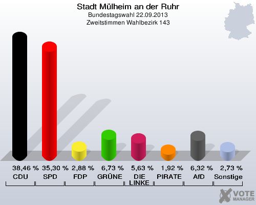 Stadt Mülheim an der Ruhr, Bundestagswahl 22.09.2013, Zweitstimmen Wahlbezirk 143: CDU: 38,46 %. SPD: 35,30 %. FDP: 2,88 %. GRÜNE: 6,73 %. DIE LINKE: 5,63 %. PIRATEN: 1,92 %. AfD: 6,32 %. Sonstige: 2,73 %. 