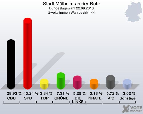 Stadt Mülheim an der Ruhr, Bundestagswahl 22.09.2013, Zweitstimmen Wahlbezirk 144: CDU: 28,93 %. SPD: 43,24 %. FDP: 3,34 %. GRÜNE: 7,31 %. DIE LINKE: 5,25 %. PIRATEN: 3,18 %. AfD: 5,72 %. Sonstige: 3,02 %. 