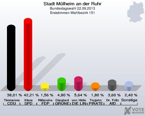 Stadt Mülheim an der Ruhr, Bundestagswahl 22.09.2013, Erststimmen Wahlbezirk 151: Timmermann-Fechter CDU: 38,01 %. Klare SPD: 42,21 %. Rittershaus FDP: 1,56 %. Giesbert GRÜNE: 4,80 %. von Häfen DIE LINKE: 5,64 %. Trojahn PIRATEN: 1,80 %. Dr. Fritz AfD: 3,60 %. Sonstige: 2,40 %. 