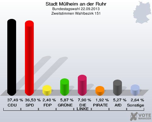 Stadt Mülheim an der Ruhr, Bundestagswahl 22.09.2013, Zweitstimmen Wahlbezirk 151: CDU: 37,49 %. SPD: 36,53 %. FDP: 2,40 %. GRÜNE: 5,87 %. DIE LINKE: 7,90 %. PIRATEN: 1,92 %. AfD: 5,27 %. Sonstige: 2,64 %. 