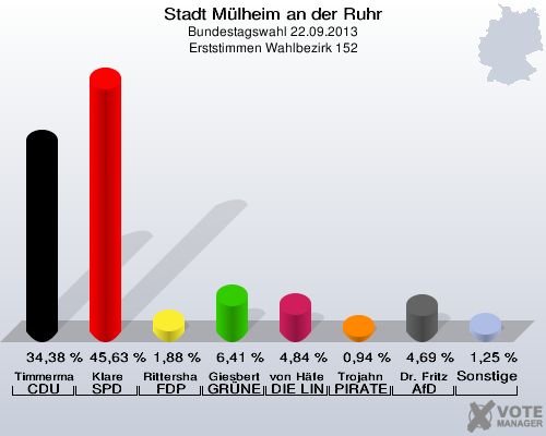 Stadt Mülheim an der Ruhr, Bundestagswahl 22.09.2013, Erststimmen Wahlbezirk 152: Timmermann-Fechter CDU: 34,38 %. Klare SPD: 45,63 %. Rittershaus FDP: 1,88 %. Giesbert GRÜNE: 6,41 %. von Häfen DIE LINKE: 4,84 %. Trojahn PIRATEN: 0,94 %. Dr. Fritz AfD: 4,69 %. Sonstige: 1,25 %. 